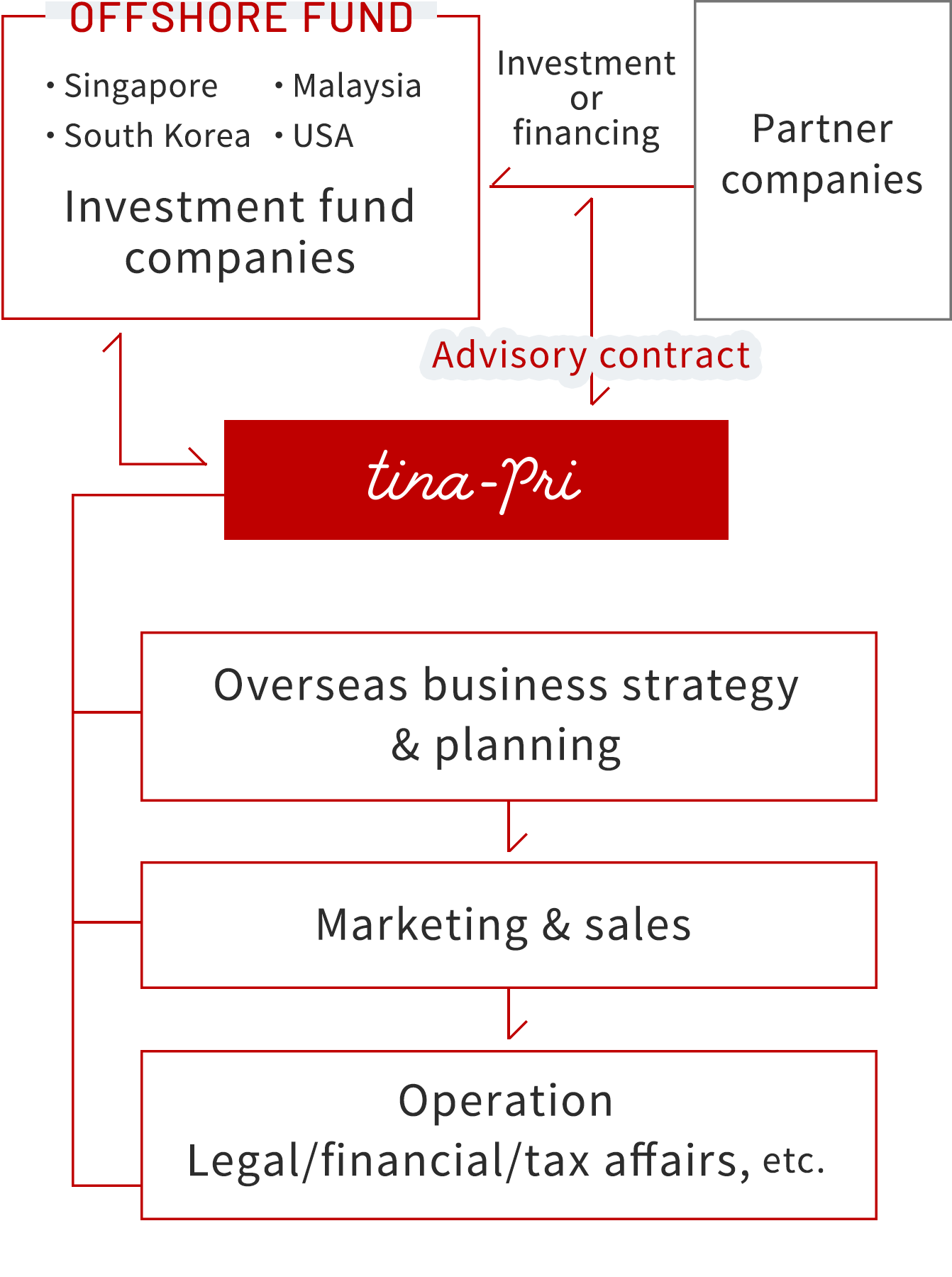 Image of business flow