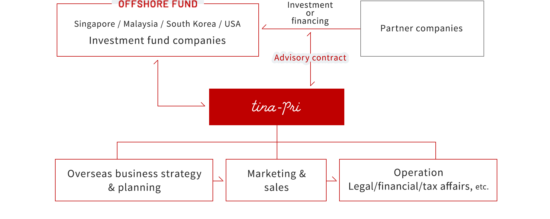 Image of business flow