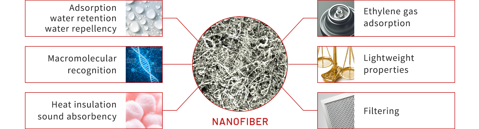 diagram of Properties of nanofibers