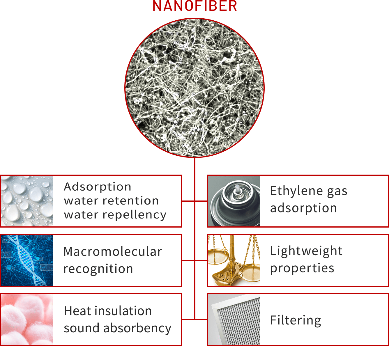 diagram of Properties of nanofibers
