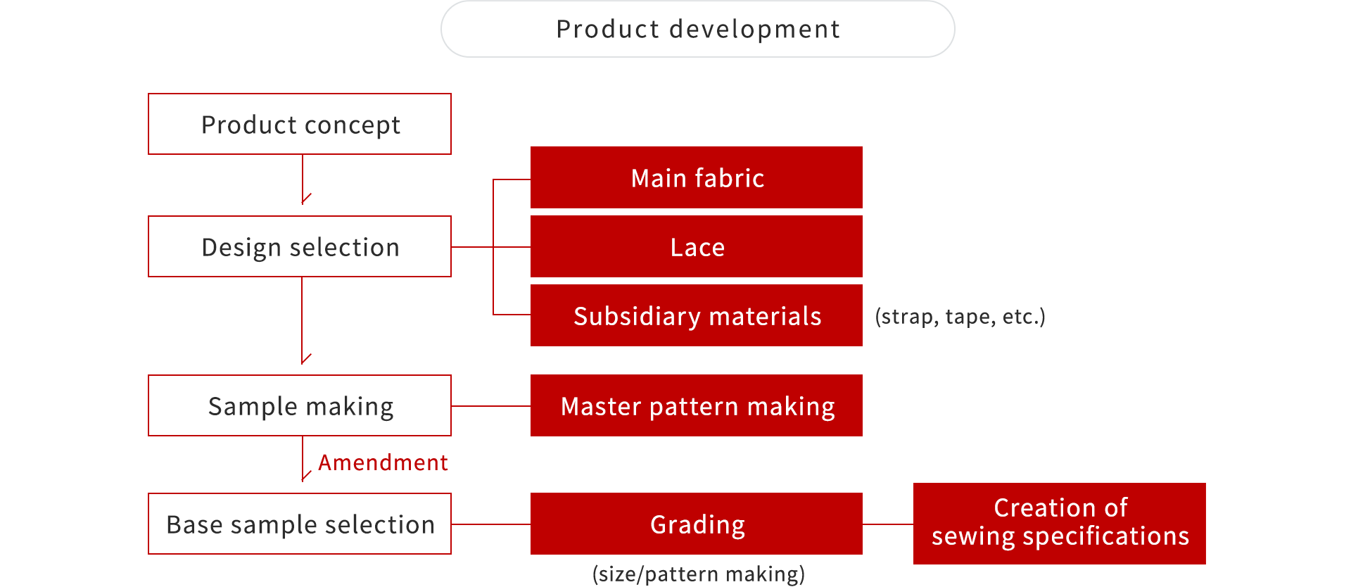 diagram of product development