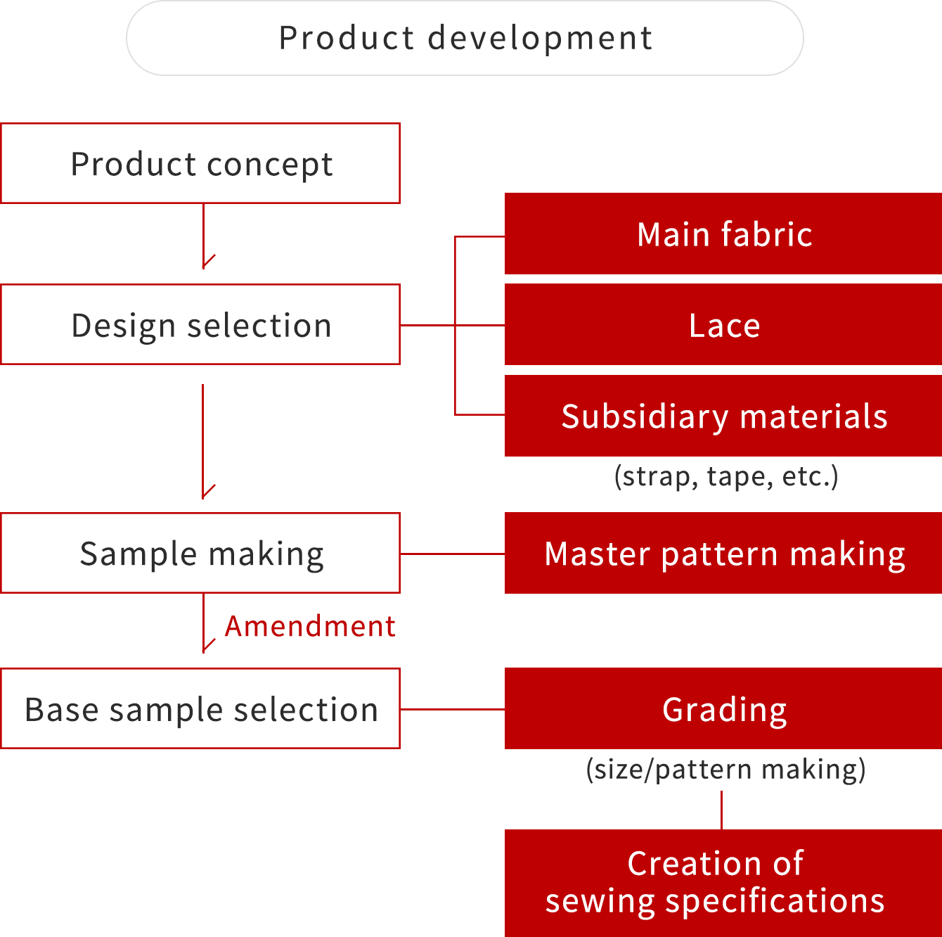 diagram of product development