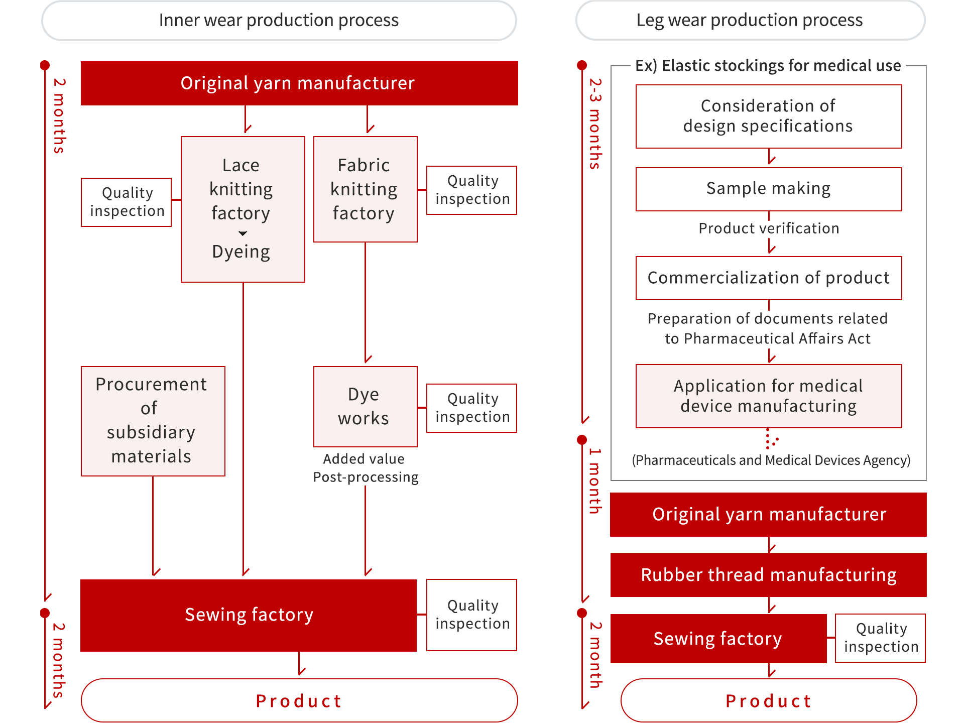 diagram of inner wear and leg wear production processes