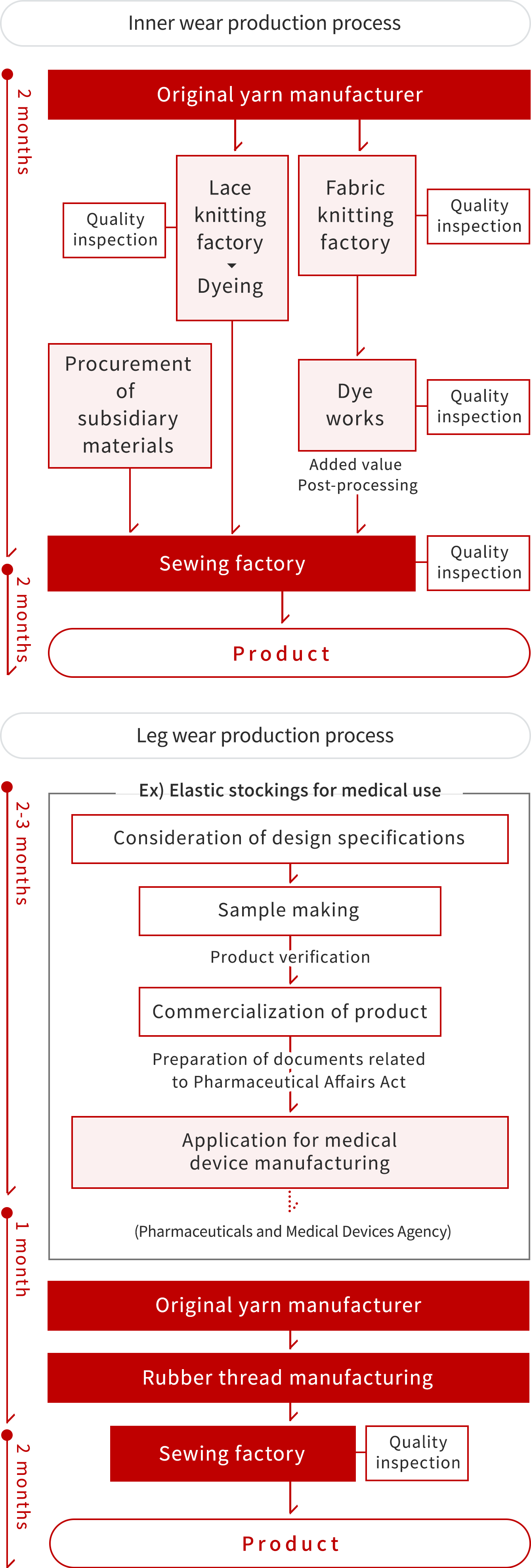 diagram of inner wear and leg wear production processes