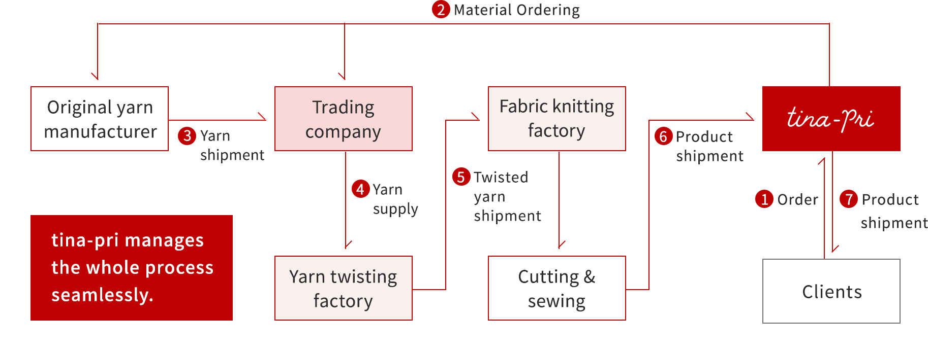 diagram of OEM supply