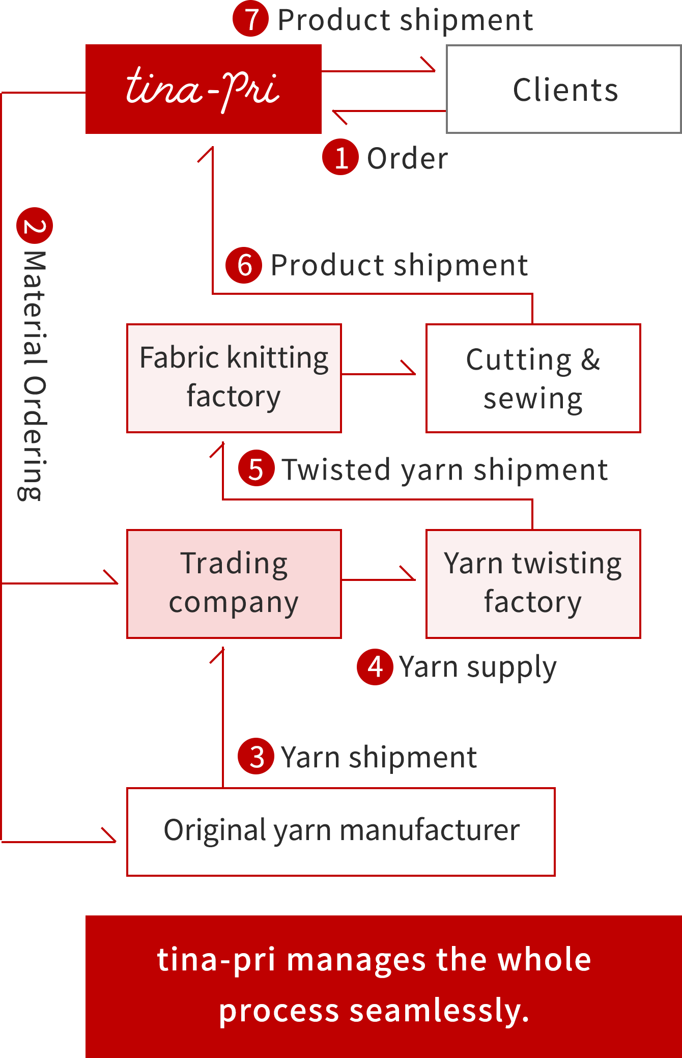 diagram of OEM supply