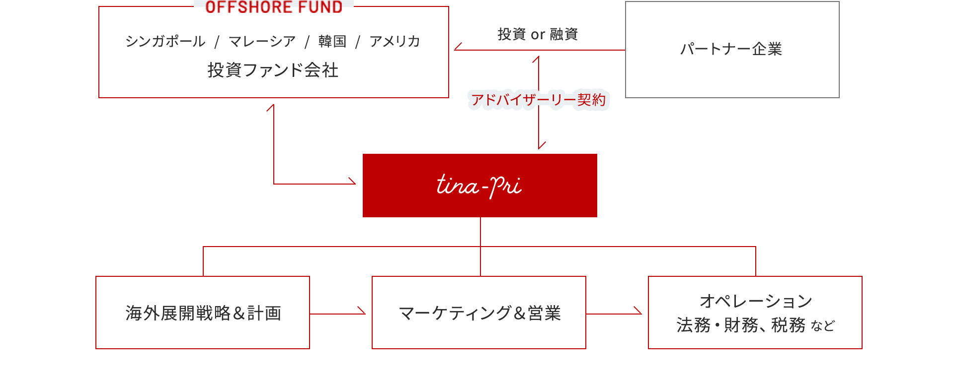 事業の流れのイメージ