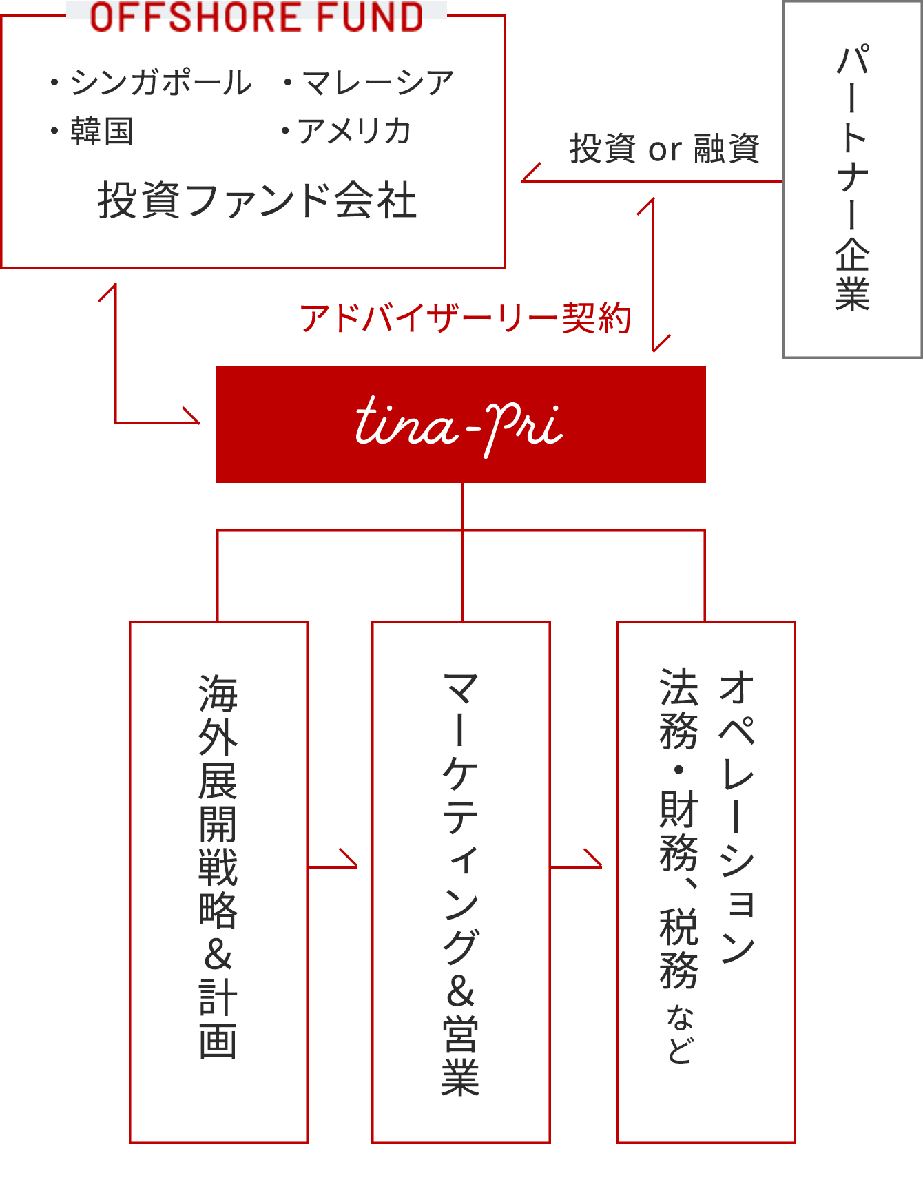 事業の流れのイメージ