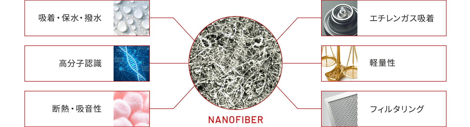 ナノファイバー特性の図