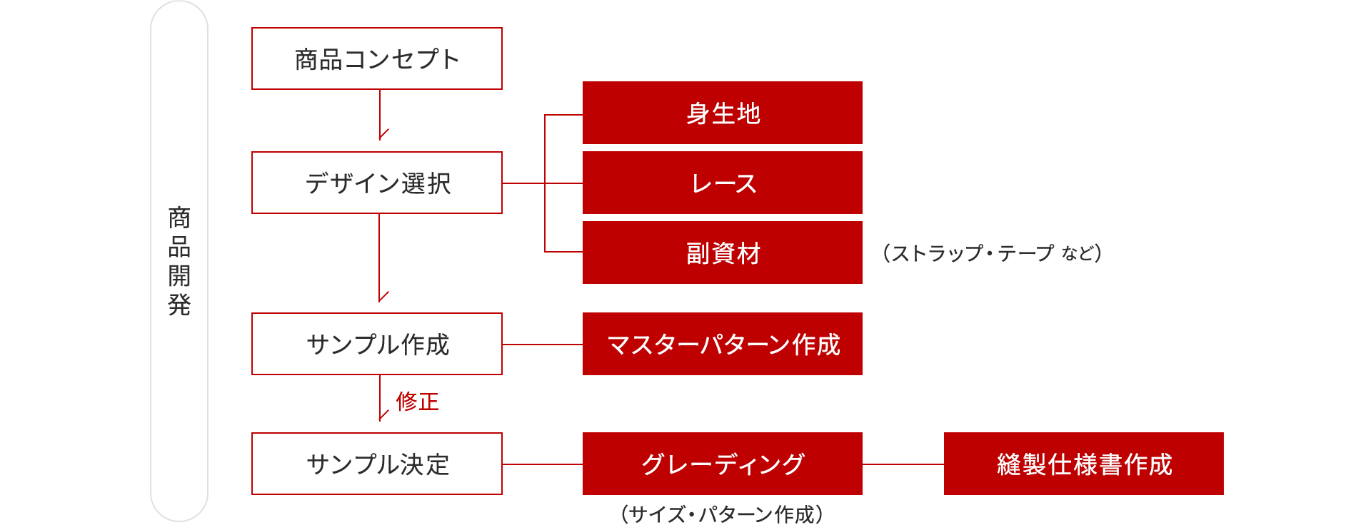 商品企画フロー