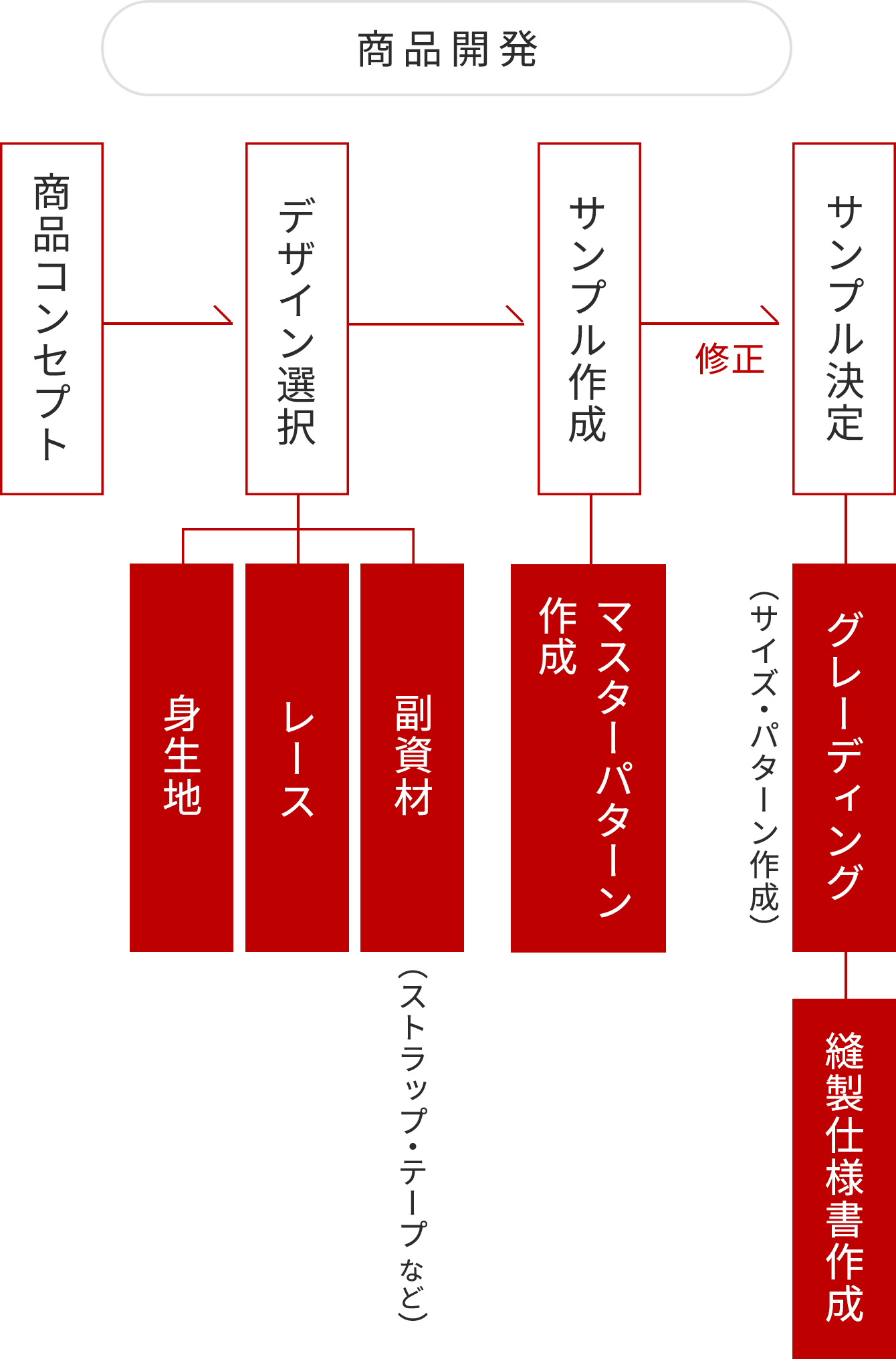 商品企画フロー