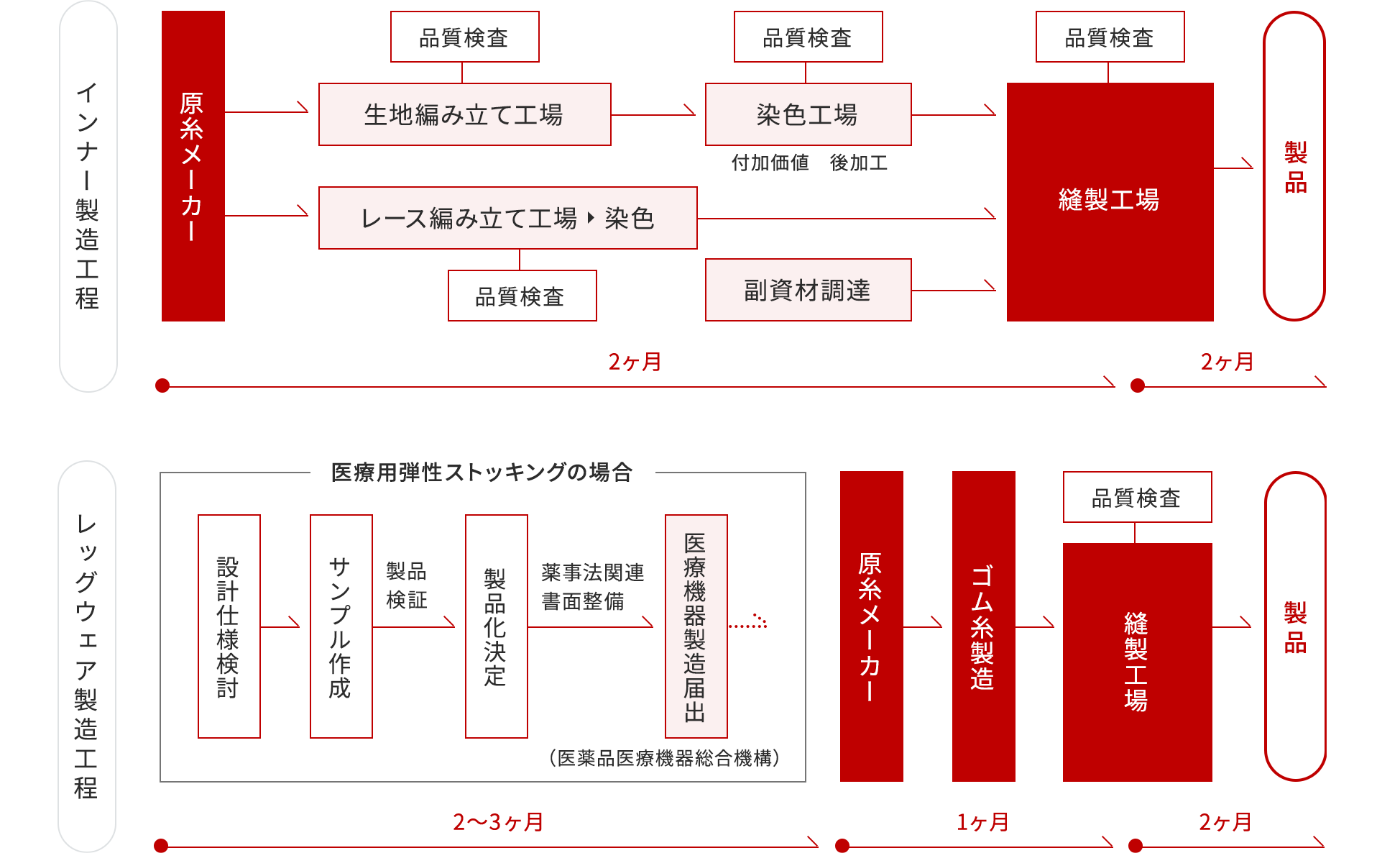 製造管理フロー