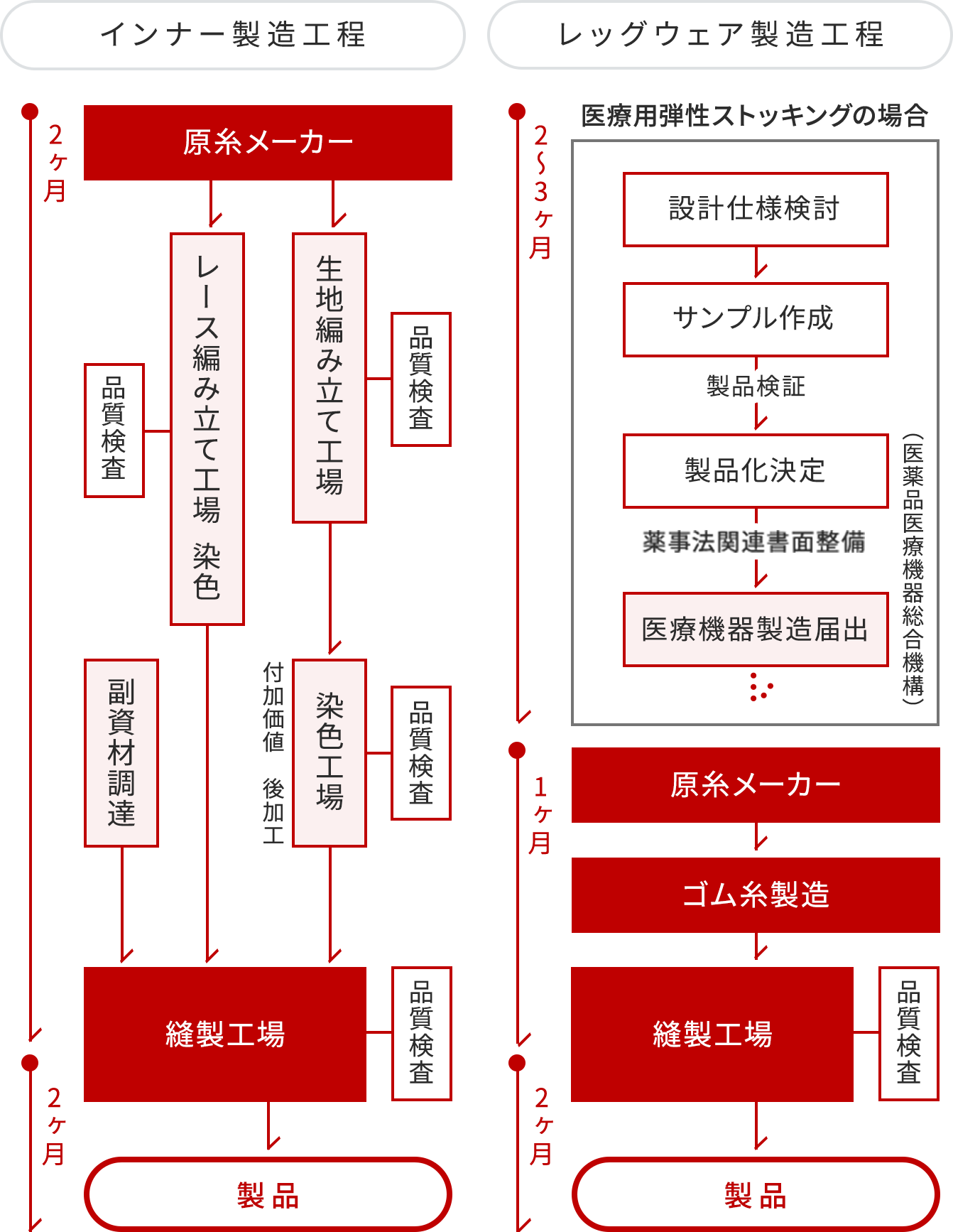 製造管理フロー