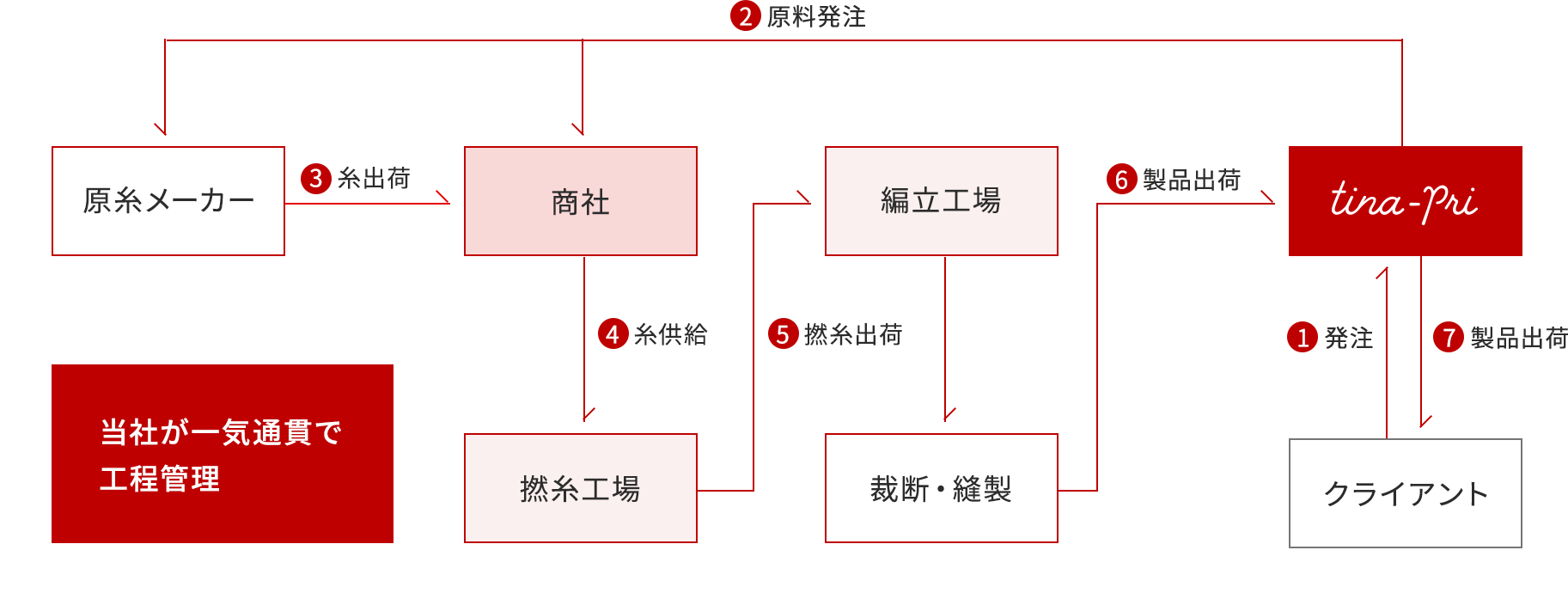 OEM供給フロー