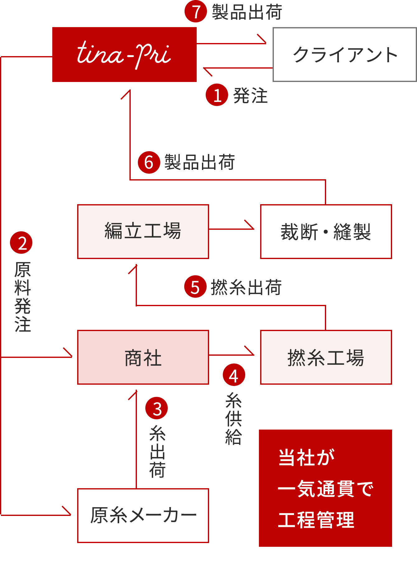 OEM供給フロー